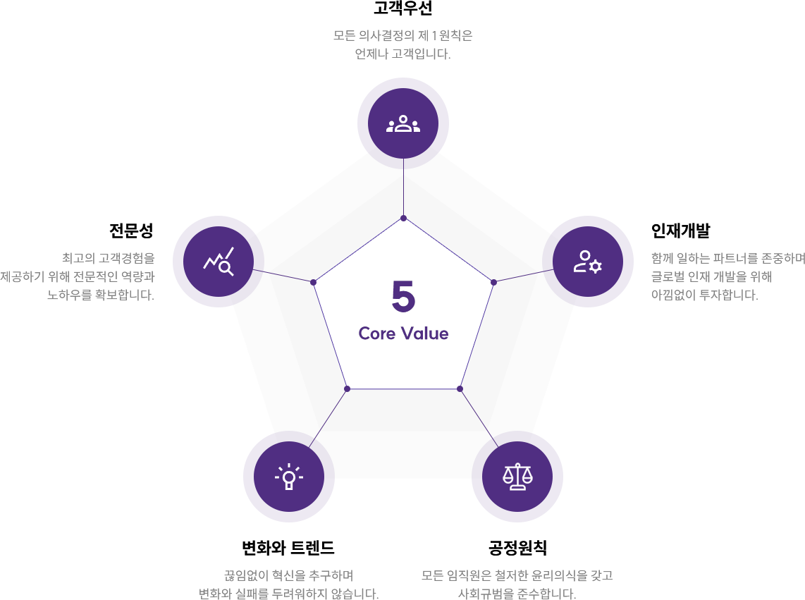 5core Value, 고객우선-모든의사결정의제1원칙은 언제나고객입니다., 전문성-최고의고객경험을제공하기위해전문적인역량과노하우를확보합니다., 인재개발-함께일하는파트너를존중하며글로벌인재개발을위해아낌없이투자합니다., 변화와트렌드-끊임없이혁신을추구하며변화와실패를두려워하지않습니다., 공정원칙-모든임직원은철저한윤리의식을갖고사회규범을준수합니다.