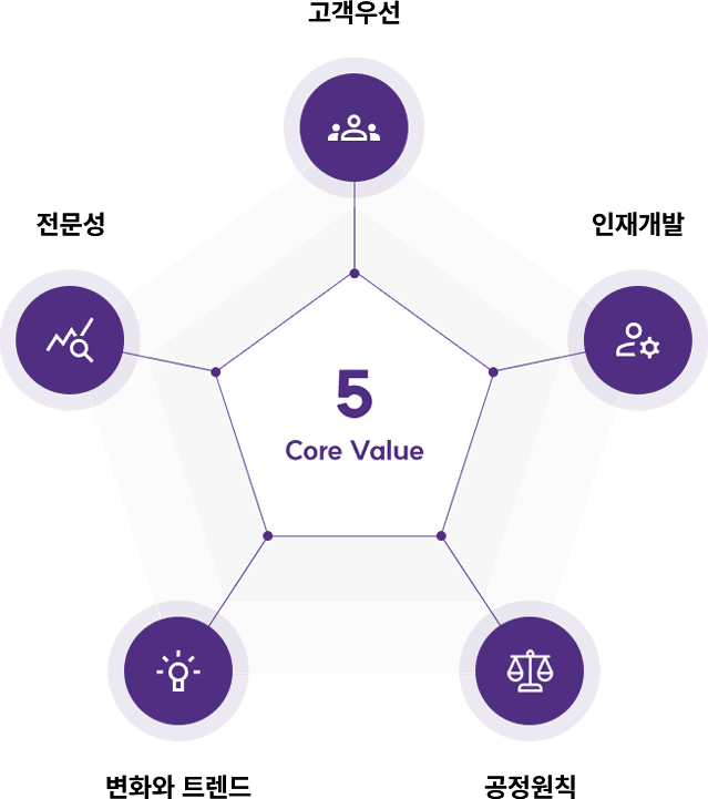 5core Value, 고객우선-모든의사결정의제1원칙은 언제나고객입니다., 전문성-최고의고객경험을제공하기위해전문적인역량과노하우를확보합니다., 인재개발-함께일하는파트너를존중하며글로벌인재개발을위해아낌없이투자합니다., 변화와트렌드-끊임없이혁신을추구하며변화와실패를두려워하지않습니다., 공정원칙-모든임직원은철저한윤리의식을갖고사회규범을준수합니다.